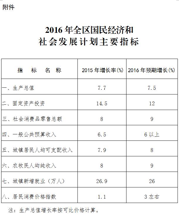 內(nèi)政發(fā)〔2016〕1號內(nèi)蒙古自治區(qū)人民政府關(guān)于下達(dá)2016年自治區(qū)國民經(jīng)濟(jì)和社會發(fā)展計劃的通知